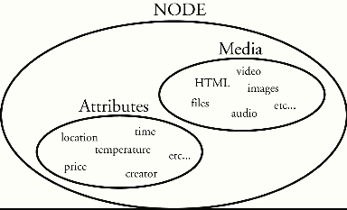 Figure 3.3 Diagram of a CMIL node Element.